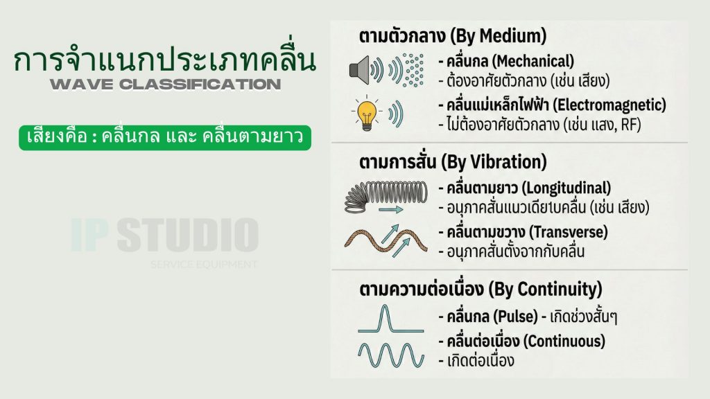 แผนภาพการจำแนกประเภทคลื่น คลื่นดลและคลื่นต่อเนื่อง