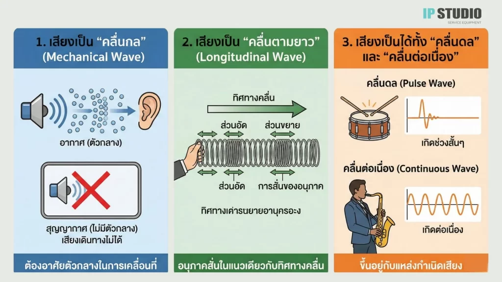 แผนภาพคลื่นกล เสียงต้องอาศัยตัวกลางในการเดินทาง